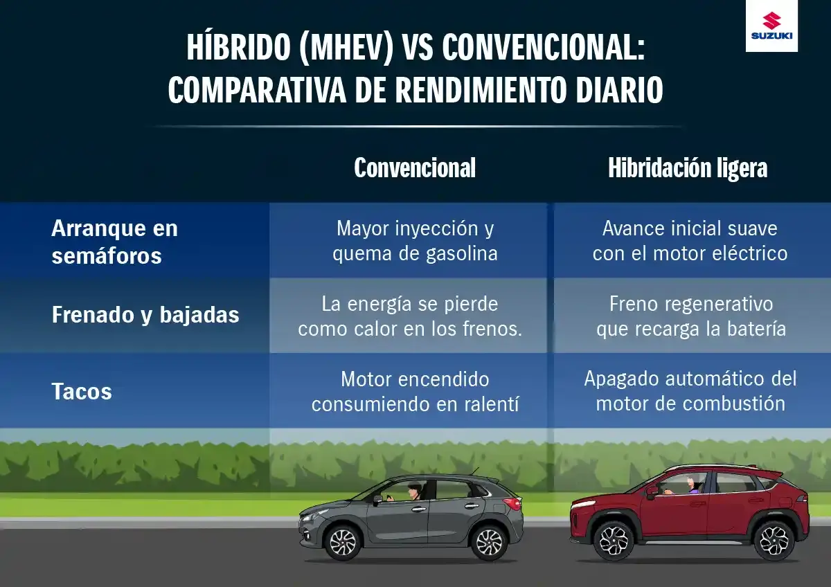 Formas de ahorrar combustible​: híbrido vs convencional