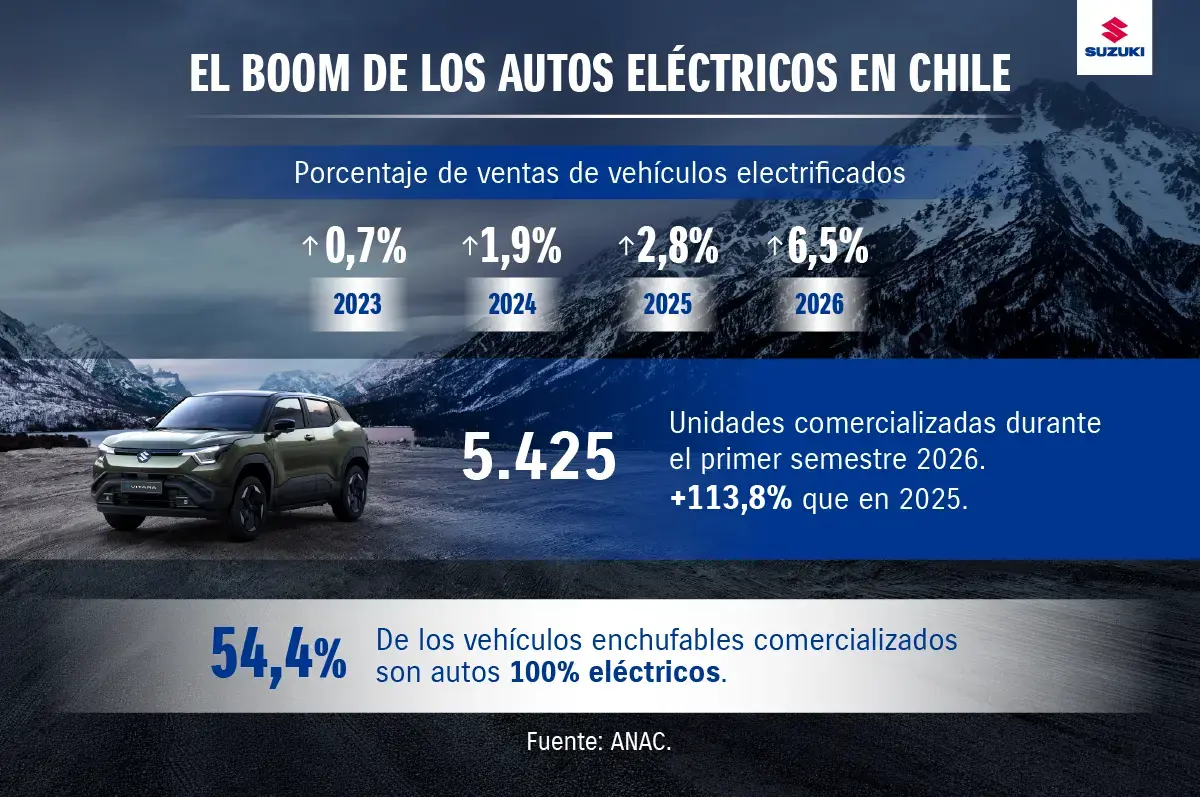 Auto eléctrico: comercialización en Chile ANAC.